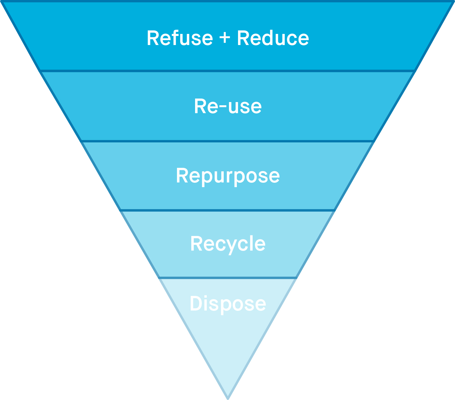 Recycling 101: The Ultimate Guide To The Waste Hierarchy