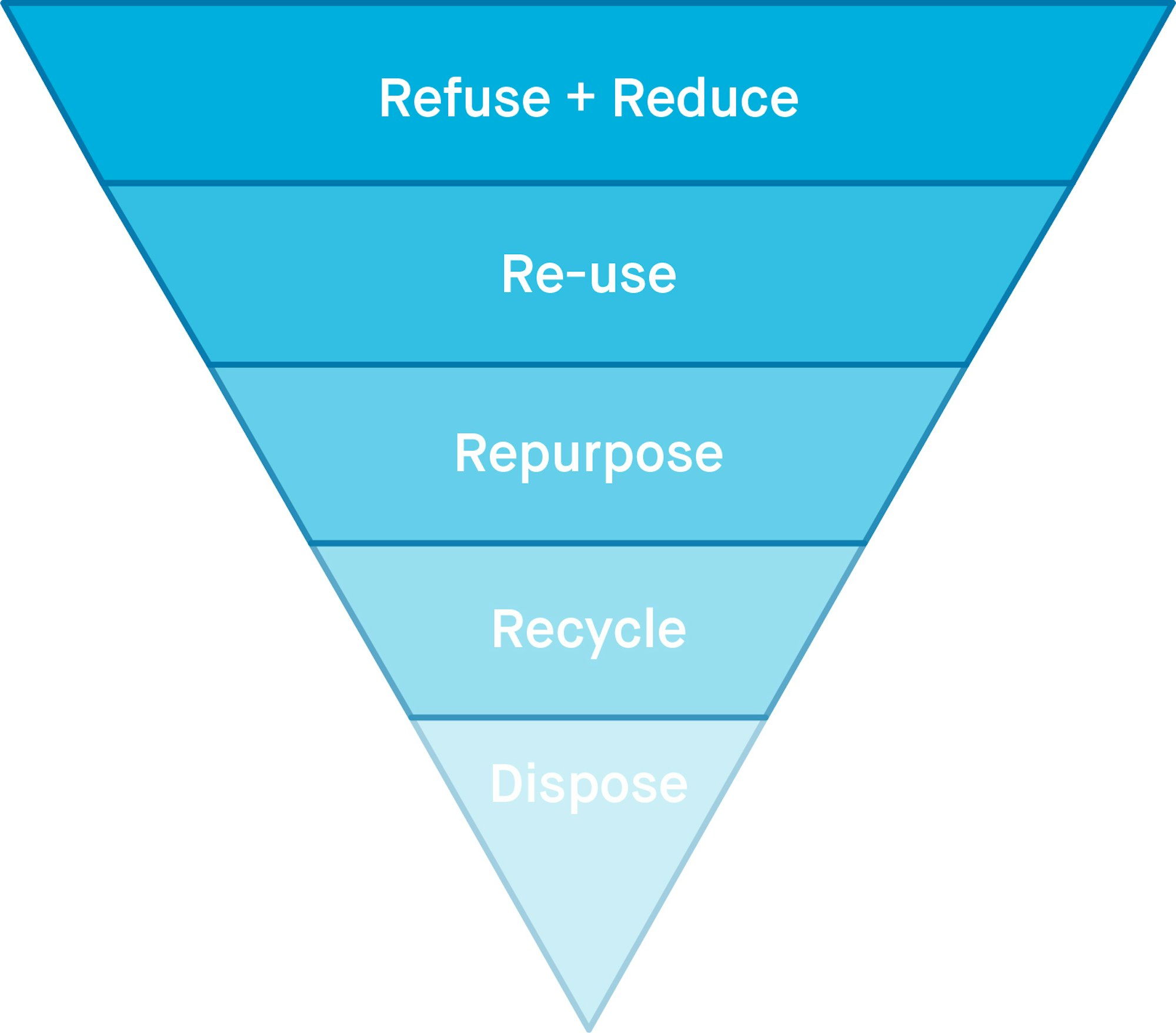 Recycling 101: The Ultimate Guide to the Waste Hierarchy