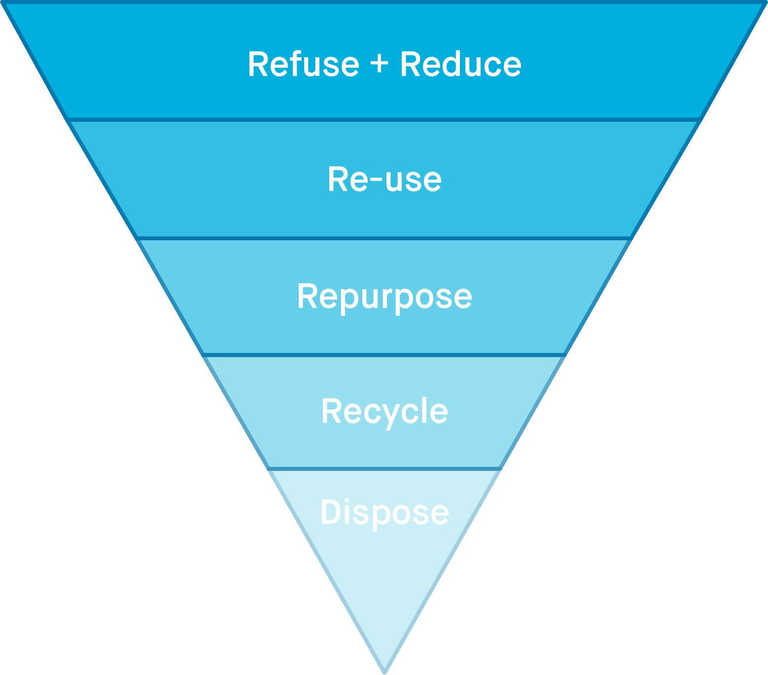 https://methodrecycling.imgix.net/journal/recycling-101-the-ultimate-guide-to-the-waste-hierarchy/Waste-Hierarchy-Illustration.jpg?auto=compress%2Cformat&fit=clip&q=80&w=800%20800w