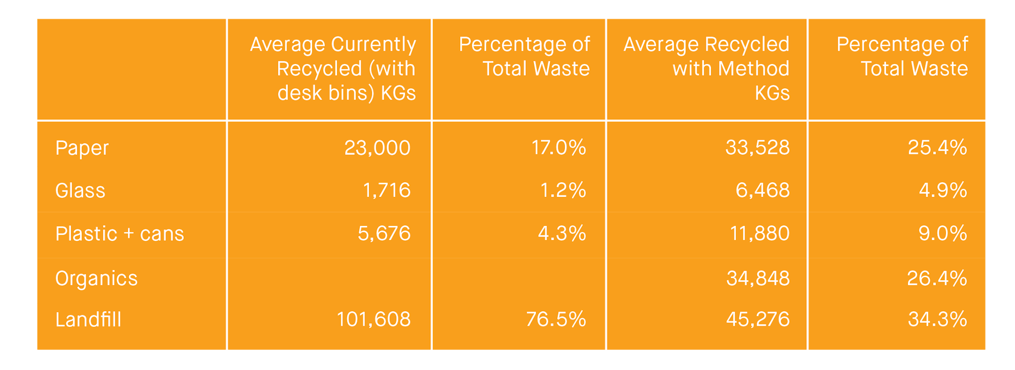 How much do recycling rates increase? Desk bins vs Method bins NZ